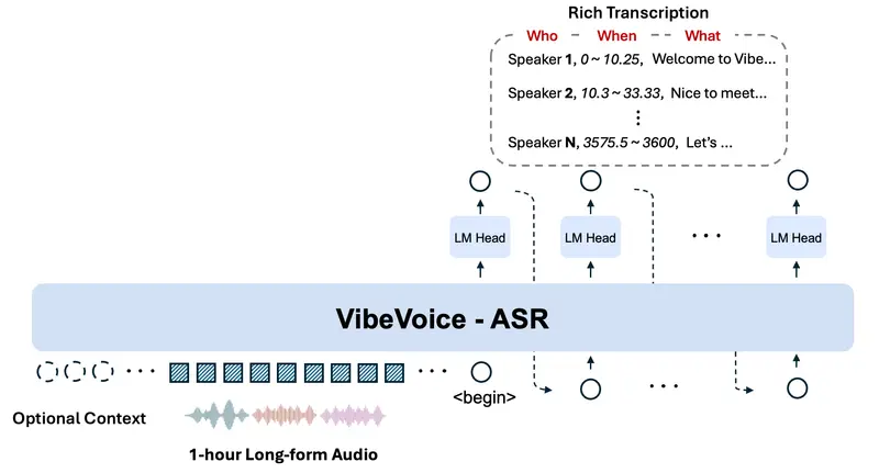 微软开源 VibeVoice-ASR：支持60分钟长音频的端到端语音转写模型