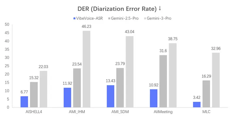 微软开源 VibeVoice-ASR：支持60分钟长音频的端到端语音转写模型