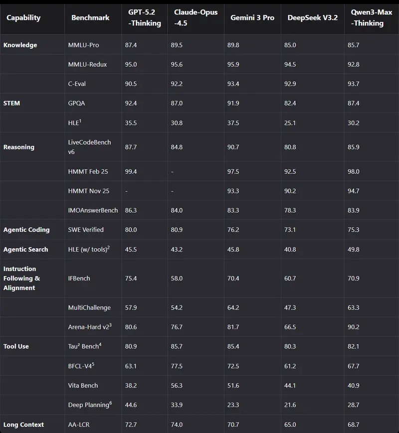 阿里通义实验室推出新一代旗舰推理模型Qwen3-Max-Thinking:支持自适应工具调用,性能对标 GPT-5.2