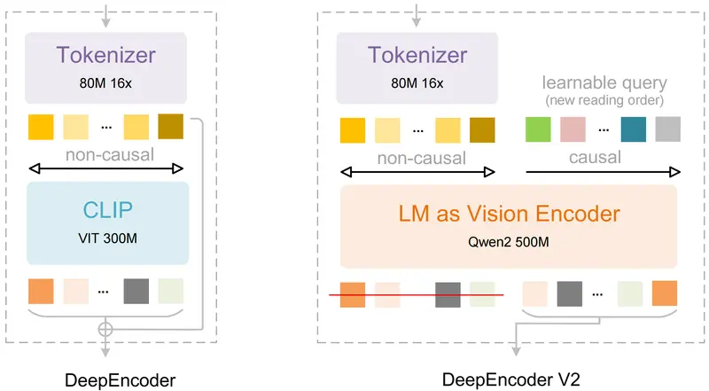 DeepSeek-OCR-V2：用 LLM 替代 CLIP，让 OCR 学会“像人一样阅读”