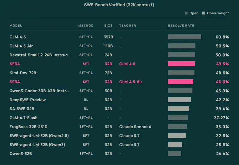 AI2发布Open Coding Agents:低成本、可复现的开源编程智能体,支持任意私有代码库