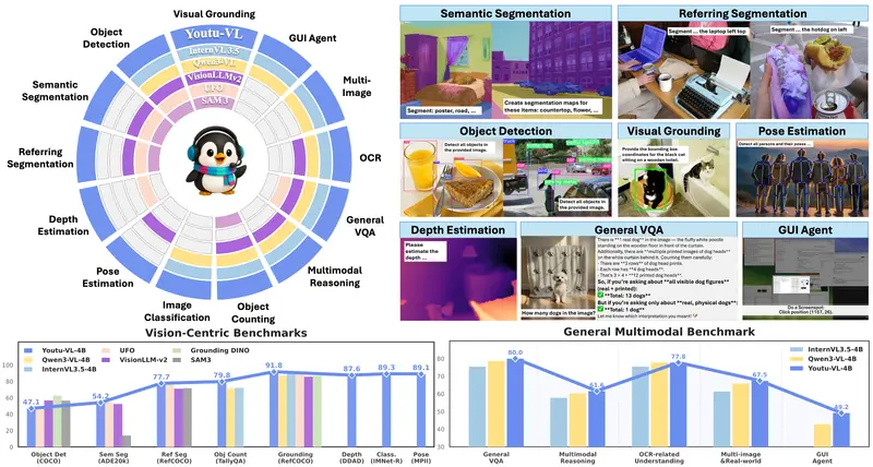 腾讯优图发布 Youtu-VL：40 亿参数轻量模型，统一处理视觉与语言任务