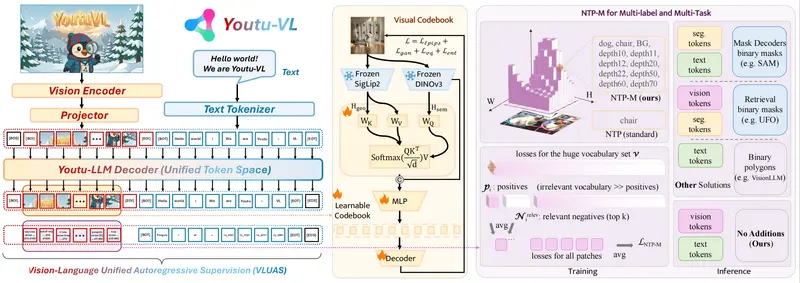 腾讯优图发布 Youtu-VL：40 亿参数轻量模型，统一处理视觉与语言任务