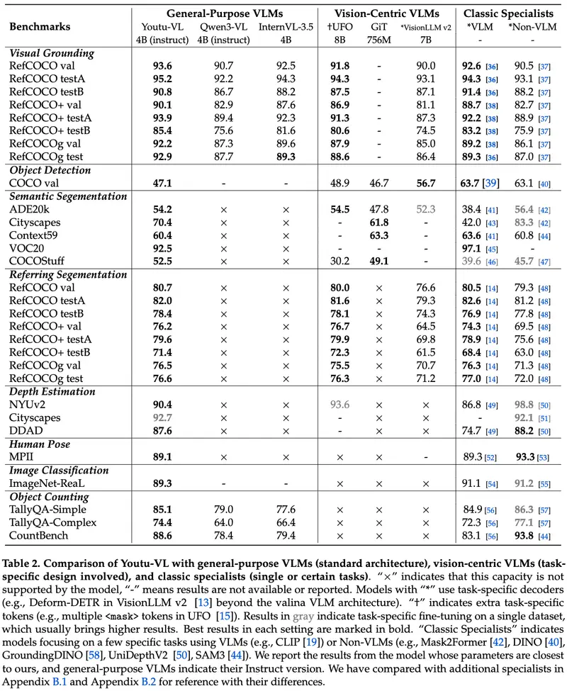 腾讯优图发布 Youtu-VL：40 亿参数轻量模型，统一处理视觉与语言任务