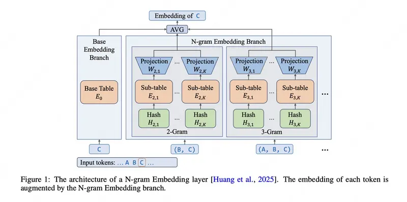 美团 LongCat 团队发布 LongCat-Flash-Lite：685 亿参数 MoE 模型，用 N-gram 嵌入表突破推理效率瓶颈