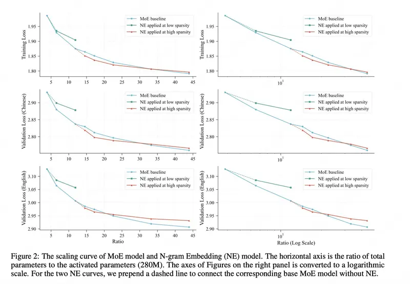 美团 LongCat 团队发布 LongCat-Flash-Lite:685 亿参数 MoE 模型,用 N-gram 嵌入表突破推理效率瓶颈