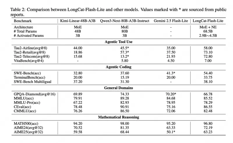 美团 LongCat 团队发布 LongCat-Flash-Lite:685 亿参数 MoE 模型,用 N-gram 嵌入表突破推理效率瓶颈