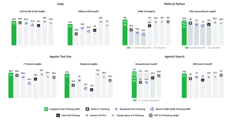 美团 LongCat 团队发布 LongCat-Flash-Thinking-2601：5600 亿参数智能体推理模型，支持深度思考与抗噪泛化