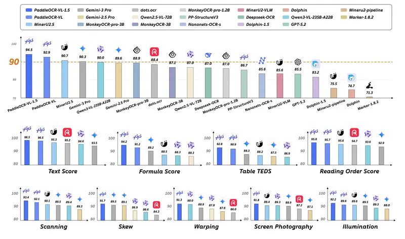 百度飞桨发布PaddleOCR-VL-1.5：0.9B轻量多模态模型，真实场景文档解析全面SOTA