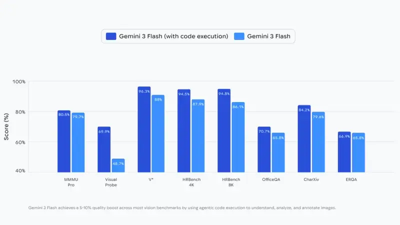 Gemini 3 Flash 引入智能体视觉：视觉推理+代码执行，答案基于视觉证据