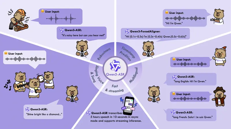 通义千问开源 Qwen3-ASR 与 Qwen3-ForcedAligner：支持流式、多语言、高并发的语音识别与对齐工具