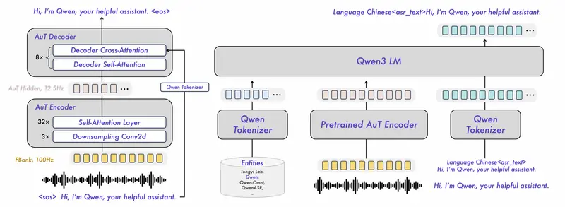 通义千问开源 Qwen3-ASR 与 Qwen3-ForcedAligner：支持流式、多语言、高并发的语音识别与对齐工具