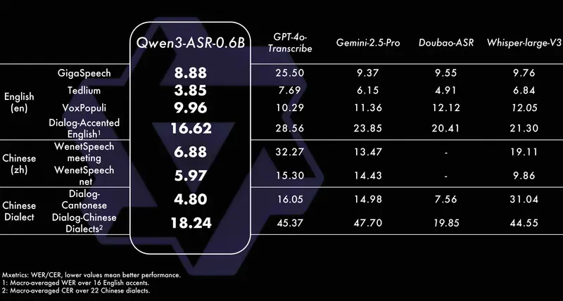 通义千问开源 Qwen3-ASR 与 Qwen3-ForcedAligner：支持流式、多语言、高并发的语音识别与对齐工具