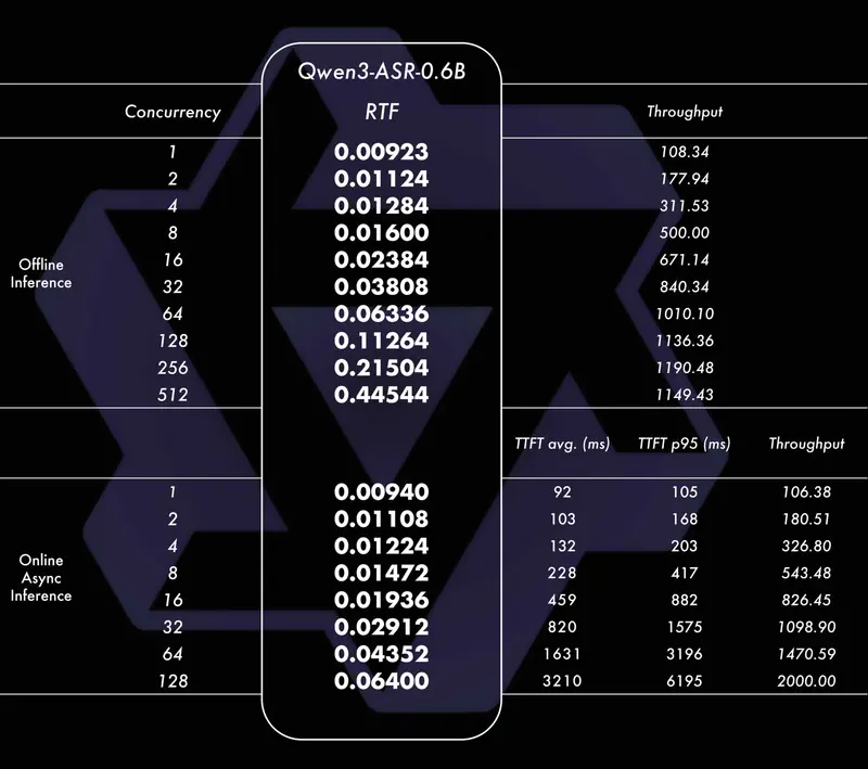 通义千问开源 Qwen3-ASR 与 Qwen3-ForcedAligner：支持流式、多语言、高并发的语音识别与对齐工具