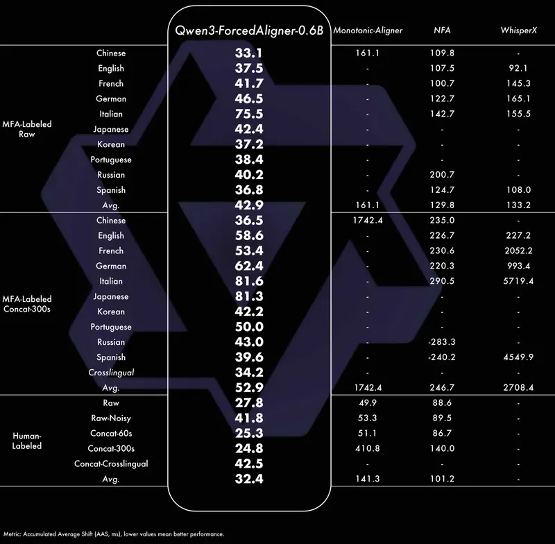 通义千问开源 Qwen3-ASR 与 Qwen3-ForcedAligner：支持流式、多语言、高并发的语音识别与对齐工具
