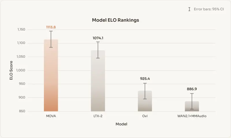 模思智能推出 MOVA：开源同步音视频生成基座模型，打破“无声视频”困局