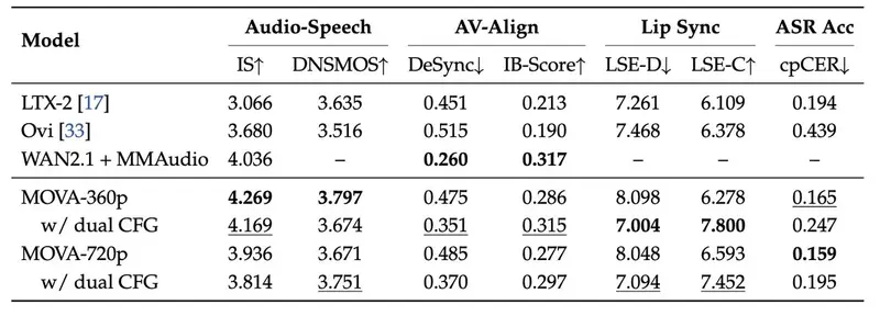 模思智能推出 MOVA：开源同步音视频生成基座模型，打破“无声视频”困局