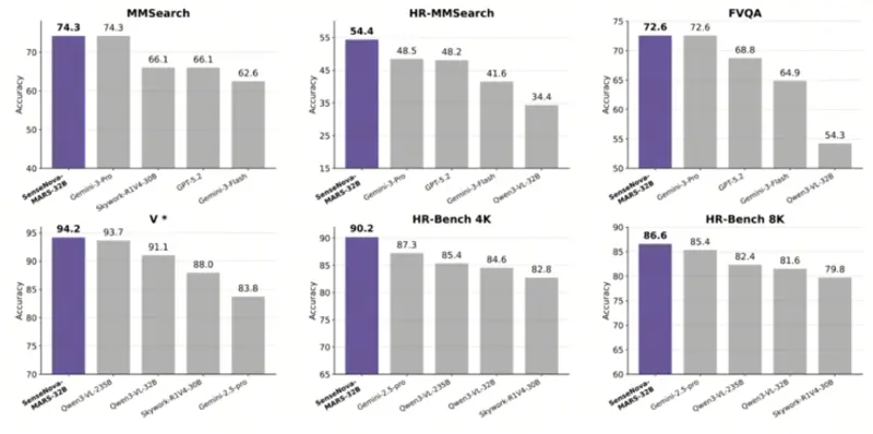 商汤开源 SenseNova-MARS：多模态自主推理模型登顶 MMSearch 榜单