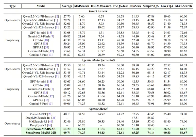 商汤开源 SenseNova-MARS：多模态自主推理模型登顶 MMSearch 榜单