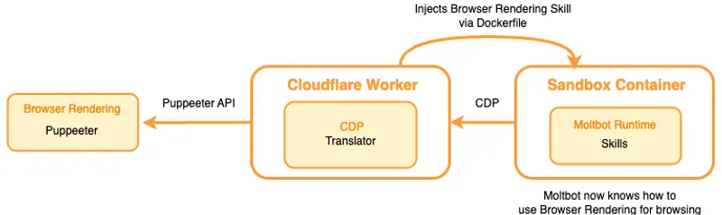 Moltworker：无需专用硬件，在Cloudflare上跑起你的自托管AI助手OpenClaw
