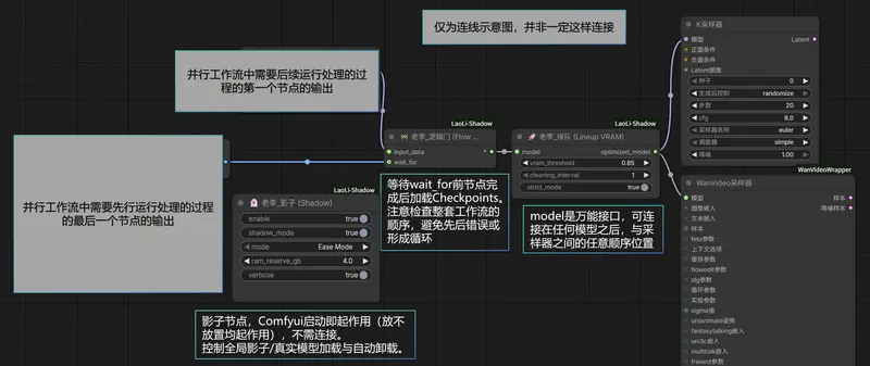 ComfyUI-LaoLi-Shadow（影子）：底层性能优化插件，极速启动+智能显存管理，告别爆显存