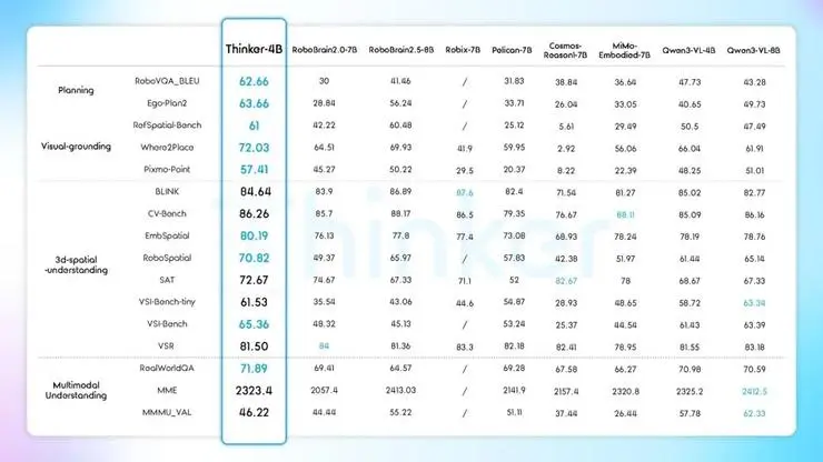 优必选开源具身智能大模型Thinker：小参数、高性能，专为工业人形机器人打造