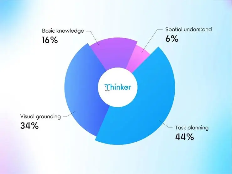优必选开源具身智能大模型Thinker：小参数、高性能，专为工业人形机器人打造