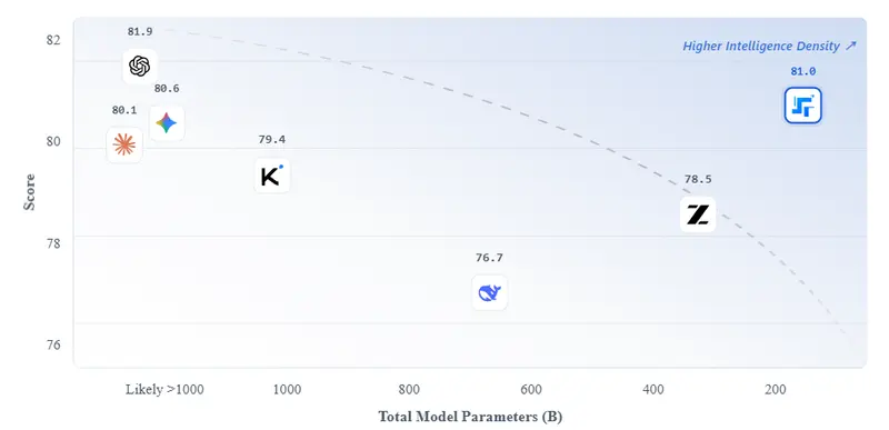 阶跃星辰推出Step 3.5 Flash：196B MoE 开源旗舰，推理与智能体性能对标闭源顶级模型