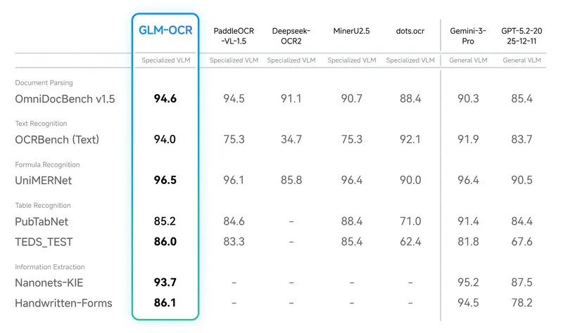 智谱AI开源GLM-OCR：0.9B参数拿下榜单第一，支持vLLM部署，一行命令就能用
