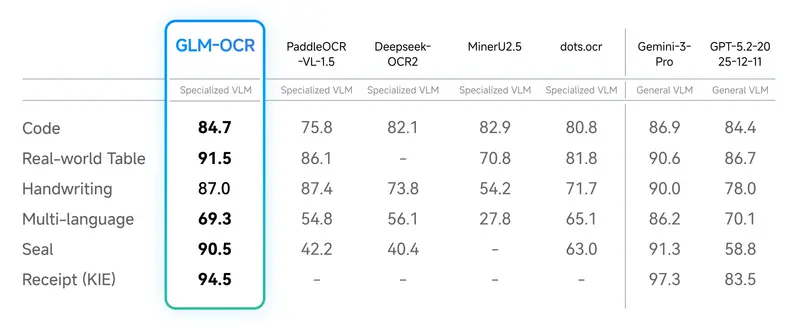 智谱AI开源GLM-OCR：0.9B参数拿下榜单第一，支持vLLM部署，一行命令就能用