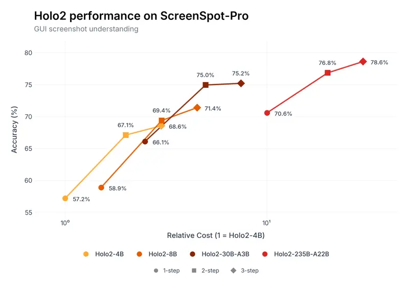 两个月再升级！HCompany推出2350亿参数Holo2-235B-A22B，刷新UI定位模型基准