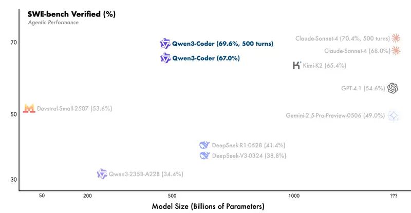 阿里Qwen3-Coder重磅发布：480B MoE模型拿下开源Agent编程SOTA，媲美Claude Sonnet4