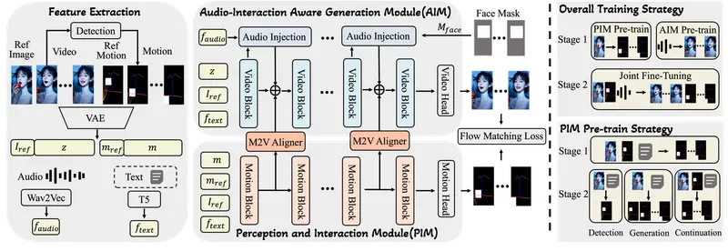 InteractAvatar：文本驱动的可控说话化身框架，实现高保真场景化人-物交互