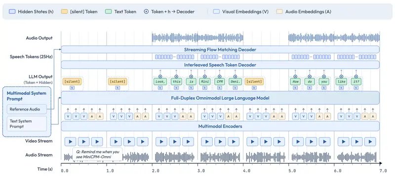 面壁智能发布MiniCPM-o 4.5：9B参数端侧全双工多模态大模型，对标Gemini 2.5 Flash
