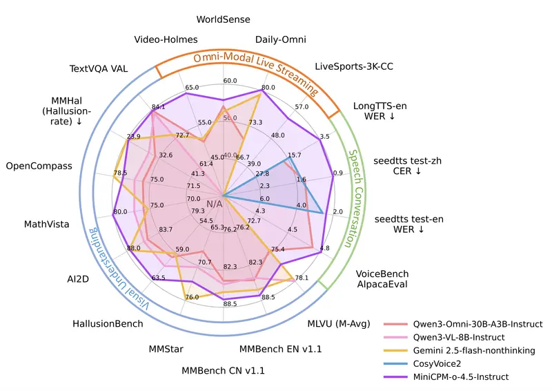 面壁智能发布MiniCPM-o 4.5：9B参数端侧全双工多模态大模型，对标Gemini 2.5 Flash