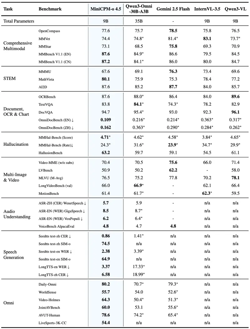 面壁智能发布MiniCPM-o 4.5：9B参数端侧全双工多模态大模型，对标Gemini 2.5 Flash