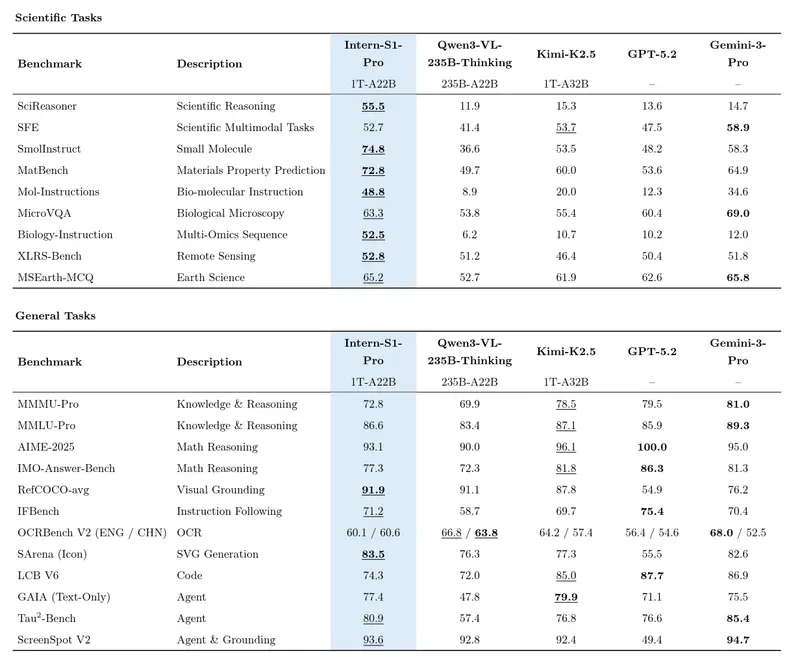 上海AI实验室发布 Intern-S1-Pro：万亿参数 MoE 多模态科学推理模型