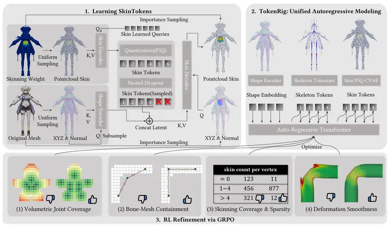 清华大学与 VAST 联合推出 SkinTokens：用离散令牌统一建模 3D 绑定（Rigging）