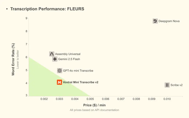 Mistral AI 发布 Voxtral Transcribe 2:开源实时模型 + 高性价比批量转录,全面支持多语言语音应用
