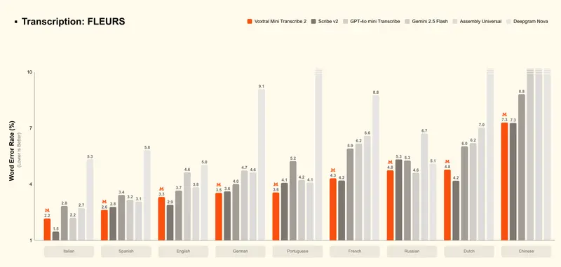 Mistral AI 发布 Voxtral Transcribe 2:开源实时模型 + 高性价比批量转录,全面支持多语言语音应用
