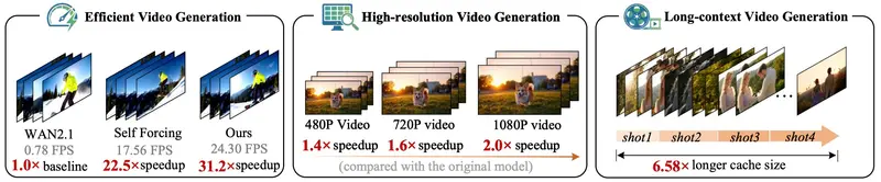 Dummy Forcing：无需训练的自回归视频扩散模型加速方案，实现24.3FPS实时生成+6.58倍长上下文扩展