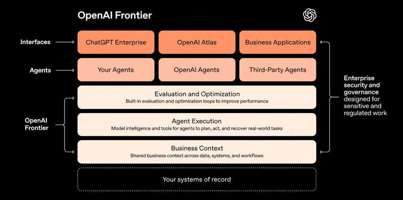 OpenAI Frontier