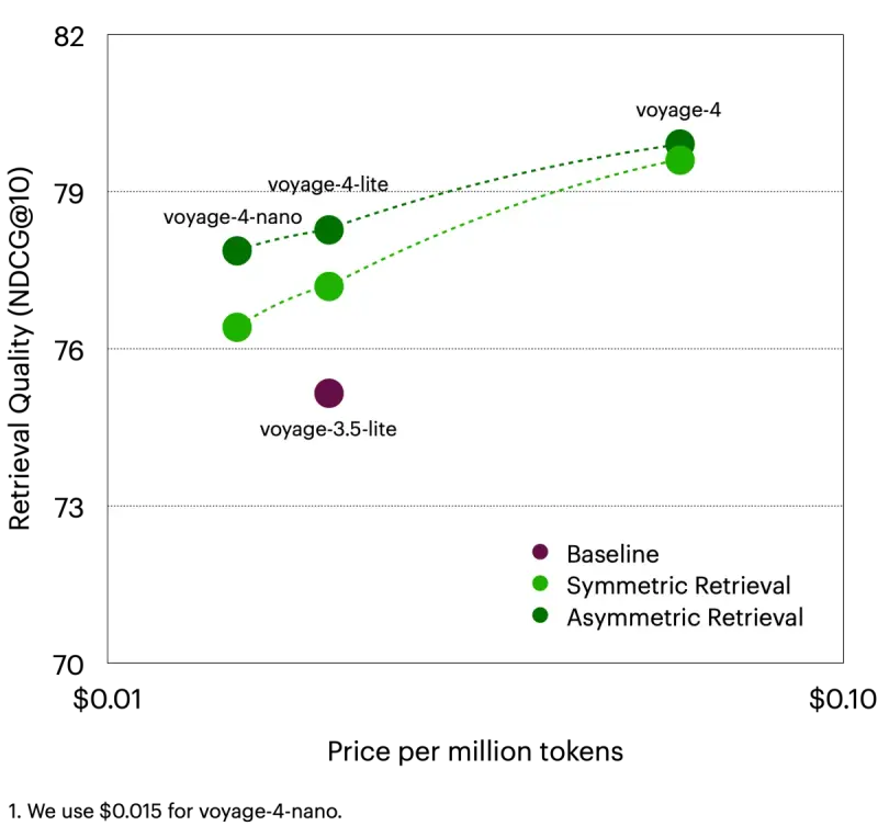 Voyage AI 推出Voyage 4 系列模型：共享嵌入空间 + 专家混合架构，重新定义文本嵌入效率