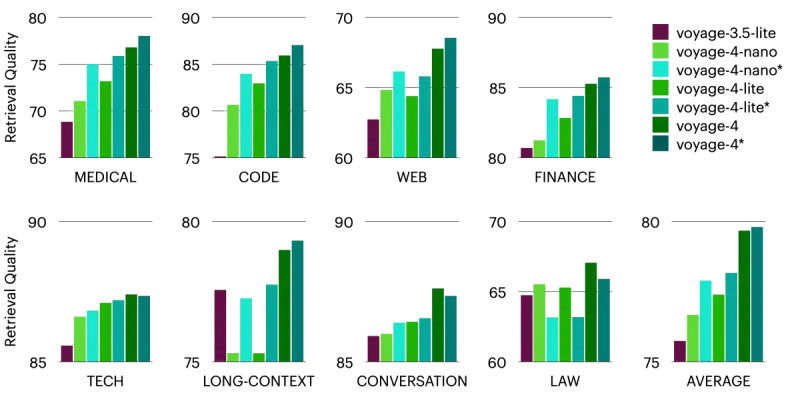 Voyage AI 推出Voyage 4 系列模型：共享嵌入空间 + 专家混合架构，重新定义文本嵌入效率