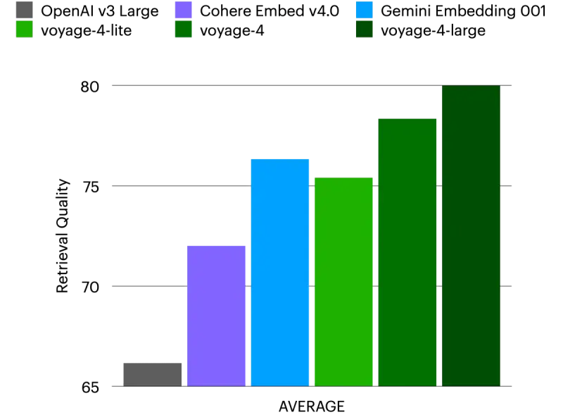 Voyage AI 推出Voyage 4 系列模型：共享嵌入空间 + 专家混合架构，重新定义文本嵌入效率