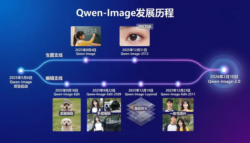 阿里重磅发布Qwen-Image-2.0 ：支持 1K token 指令生成专业信息图，生图编辑一体化