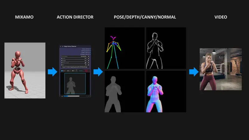 ComfyUI Yedp Action Director:交互式 3D 视口节点,一键批量渲染 ControlNet 动画通道