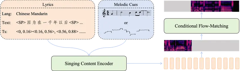 SoulX-Singer:42,000 小时训练的零样本歌声合成模型,支持 MIDI 与旋律双模式控制