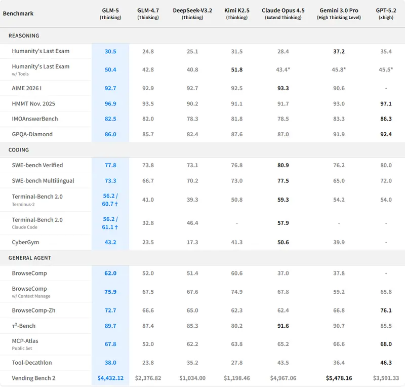 智谱AI正式发布GLM-5：744B参数+28.5T数据，长周期智能体能力登顶开源第一