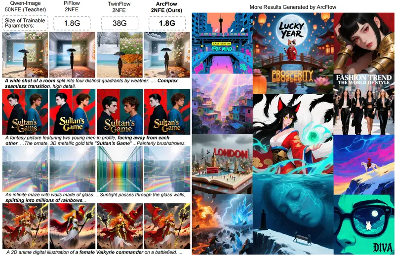 复旦与微软提出 ArcFlow：基于动量建模的非线性蒸馏框架，2 步生成高质量图像，加速 40 倍